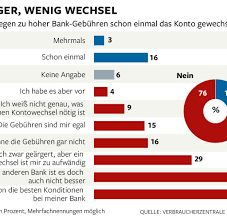 Den banken fällt das geldverdienen derzeit schwer. Kundenfrust Wo Banken Zu Unrecht Gebuhren Kassieren Welt