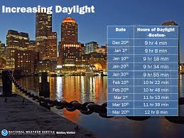 Jun 09, 2020 · following the winter solstice, which has the fewest hours of daylight each year and usually occurs on or around december 21, people in the northern hemisphere gain roughly 90 seconds to two minutes of daylight each day through january. Nws Boston On Twitter Revisiting Our Chart Of Daylight Hours We Ve Passed The 10 Hours Of Daylight Mark Well On Our Way Over The Next Several Days We Gain Around 2 5 Minutes Of