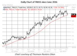 this trendline says buy t mobile stock