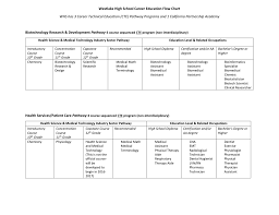 Health Services Patient Care Pathway