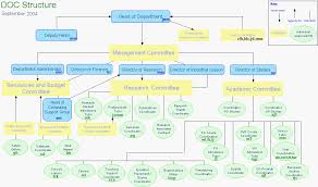 Orgchart Gif 1058 625 Org Chart Budgeting Deputy Head