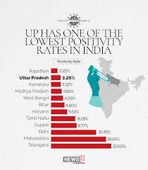 Reported cases and deaths by state and union territory. With Low Positivity Mortality Rates Up Emerges As India S Covid 19 Success Story