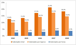 Los 121 principales empleos del día de operations en ecuador. Durante El Primer Trimestre De 2018 Se Redujo El Subempleo Y Aumento El Empleo Adecuado Gestion
