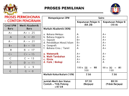 Perhatian buat anda yang ingin ketahui gred pemarkahan terkini sijil tinggi persekolahan malaysia (stpm) tahun 2021. Ke Mana Anda Selepas Spm Ppt Download