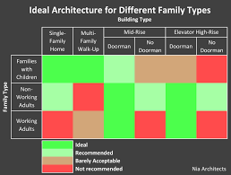 Ideal Architectural Housing Types For Different Lifestyles Nia Architects The word 'building' is commonly considered to refer to an enclosed structure within which people can perform activities.