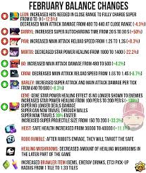 Brawl stars creator code bt1 ▻ bit.ly/codebt1 for more. Update Balance Changes Summary Brawlstars