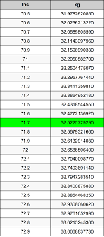 71 7 Pounds To Kilograms Converter 71 7 Lbs To Kg Converter