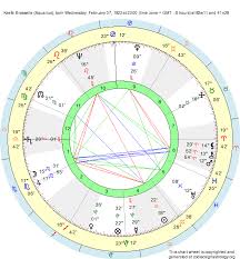 Birth Chart Keefe Brasselle Aquarius Zodiac Sign Astrology