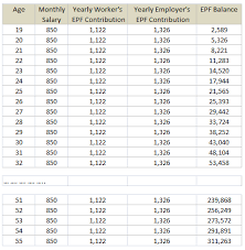 Either they can withdraw 75% of epf corpus the epf withdrawal is not taxable if one has completed at least five years of continuous service. The Imagined Epf Retirement Crisis A Fact Less Drama 1 Million Dollar Blog