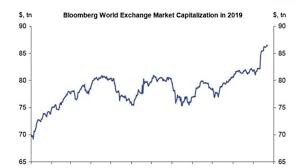 Guide to what is market capitalization and its definition. Global Stock Markets Gained 17 Trillion In Value In 2019