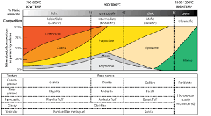 igneous rock identification chart mineralogy4kids rock