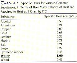 It takes the addition of a lot of energy to heat up and the loss of a lot of energy to cool down. Water Salt And The Hydrologic Cycle