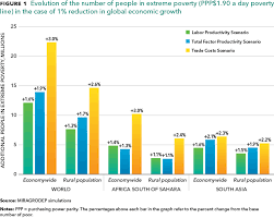 Philippines coronavirus update with statistics and graphs: How Much Will Global Poverty Increase Because Of Covid 19 Ifpri International Food Policy Research Institute