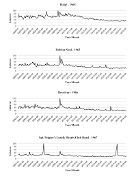 Search Interest For Each Beatles Uk Album 1965 1967