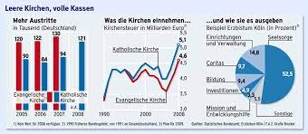 Deutschland gibt es als nation seit 1871, denn damals schlossen sich die einzelstaaten , welche heute noch zum teil als bundeslaender existieren zum deutschen reich zusammen. Kirchensteuer Neun Prozent Fur Das Seelenheil Wirtschaft Faz