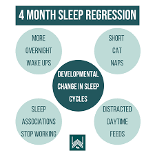 4 Month Sleep Regression - Well Rested Wee Ones