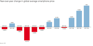 Why People Are Buying More Expensive Smartphones Than They
