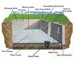 Fixing a basement leak yourself could be as simple as redirecting a down spout in the area or reattaching an old fallen off pipe. Read How A Leaky Basement Can Ruin Your Home In Gaithersburg