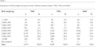 Preterm Births Low Birth Weight And Intrauterine Growth