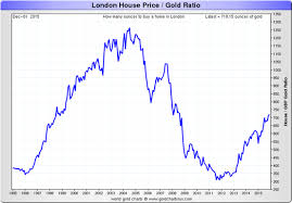 The Charts You Love To Hate Uk House Prices In Gold