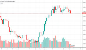 Usd Zar Tradingview