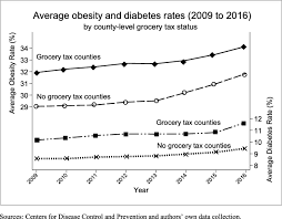 Check spelling or type a new query. Grocery Food Taxes And U S County Obesity And Diabetes Rates Health Economics Review Full Text