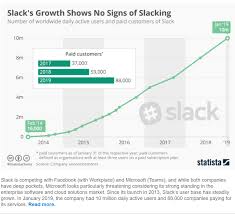 Slacks Valuation In Context Slack Technologies Inc