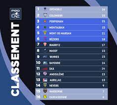 Suivez le classement 2eme division actualise en temps reel pendant l'evolution des scores de ces matches de foot algerien. Rugby Pro D2 V Twitter Prod2 J7 Voici Le Classement A L Issue Du Week End De Matchs