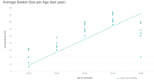 How To Use Data Visualizations To Leverage Your Online