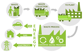 Waste to energy companies in malaysia including kuala terengganu, raub, and more. Sunshine Kelly Beauty Fashion Lifestyle Travel Fitness Waste To Energy Think Before We Throw