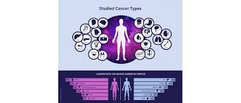 The cancers most commonly associated with svcs are advanced lung cancers, which account for nearly 80% of all cases of svcs, and lymphoma. The Most Comprehensive Map Of Cancer Genomes Can Reveal Mutations Decades Before A Tumour Appears Cnag Crg Eu