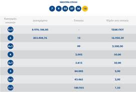 Το απόλυτο εργαλείο για όλες τις λοταρίες του οπαπ τώρα σε μια εφαρμογή. Tzoker Klhrwsh Opap 1960 Aytoi Einai Oi Tyxeroi Ari8moi 25 10