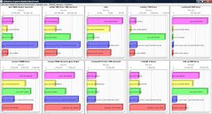Java Collection Performance Dzone Performance