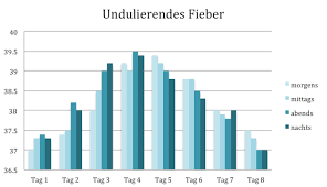 Fieberverlauf Bei Verschiedenen Krankheiten Dr Schweikart Verlag