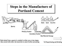 Cement Production Flow Chart Best Of Cement Manufacturing