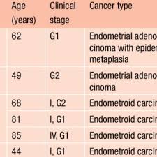 In more than 90 percent of women, unexpected abnormal vaginal bleeding is the most common early sign of uterine cancer. Pdf Untreated Endometrial Cancer A Case Report And A Review Of The Literature
