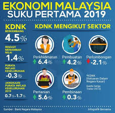 Ekonomi malaysia menyusut 0,5 persen pada kuartal pertama dari tahun sebelumnya. Ekonomi Malaysia Suku Pertama 2019