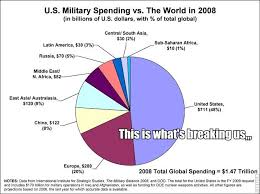 military spending us vs them yummy charts donut