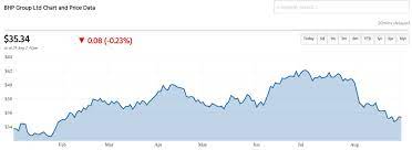 The last closing price for bhp was 2,314p. Bhp Share Price Chart Asx Crian