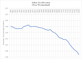 salton seas demise accelerates in the face of state