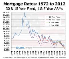Leadpress Mortgage Rate Charts A History Of Us Mortgage