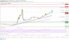 In the past few weeks, ether (eth) has gone from a low of around $ 1,566 in march to a high of $ 2,544 this week, setting a historic record. Charted Ripple Xrp Gaining Momentum Why It Could Revisit 0 60 Lee Academy
