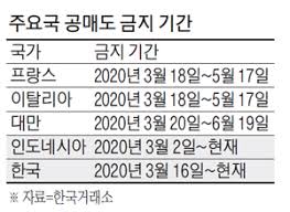 정무위 소속 민주당 의원들은 공매도 금지 조치를 연장하는 방안에 공감대를 이뤘다. Ohlg Lijnuukim