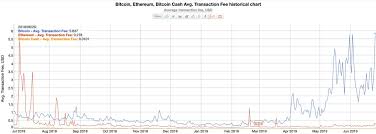 Btc Unconfirmed Transactions Soar To 93 000 Fees Hit 1 Year