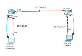 Konfigurasi Ssh Dan Telnet Pada Cisco Nevtik