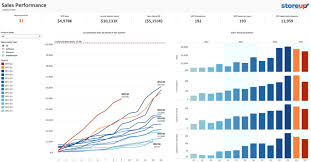 Tableau On Tableau 5 Ways We Look At Our Sales Data Tableau Software À¸à¸§à¸²à¸¡à¸ À¸