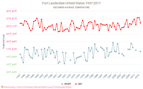 Fort Lauderdale Tiempo En Diciembre En Fort Lauderdale Estados Unidos 2020