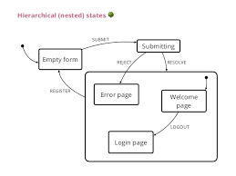 State Chart Diagram For Login Wiring Diagrams