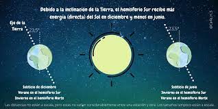 * una cesta con pan * una vela de cualquier color * doce. Carla Ø¹Ù„Ù‰ ØªÙˆÙŠØªØ± 1 Ayer Fue El Solsticio De Invierno Que Marca El Inicio Del Invierno En El Hemisferio Sur Hay Quienes Dicen Que Ocurre Porque La Tierra Se Encuentra Mas Lejos