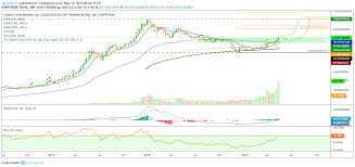 The crypto market cap can be denominated in fiat currency because bitcoin has been informally connected to a dollar value. Total Cryptocurrency Market Now On Bullish Alert It Goes Hig For Cryptocap Total By Alanmasters Tradingview